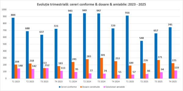96% dintre negocierile din 2025 s-au încheiat cu împăcarea părților, într-un timp mediu de doar 13 zile